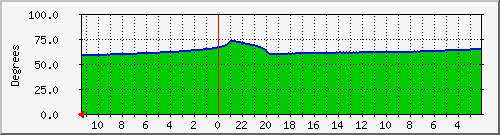 Temperature graph